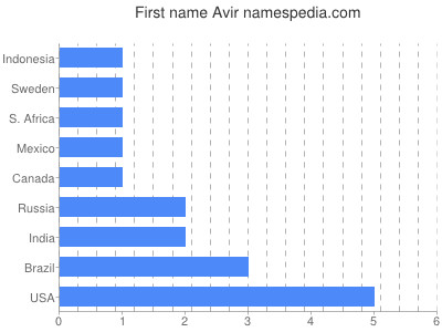 Vornamen Avir