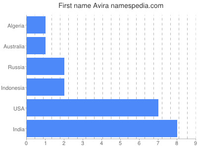 Given name Avira