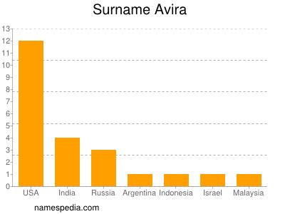 Familiennamen Avira