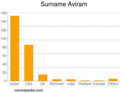 Familiennamen Aviram