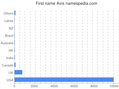 Given name Avis