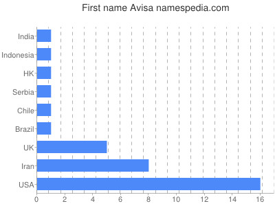 prenom Avisa