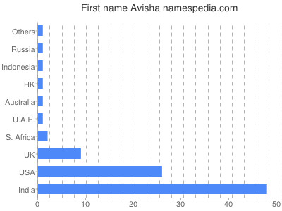 prenom Avisha