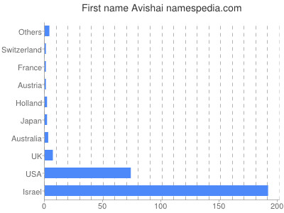 Vornamen Avishai
