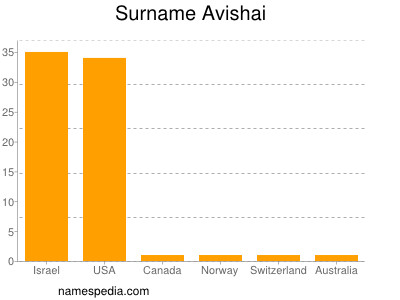 Familiennamen Avishai