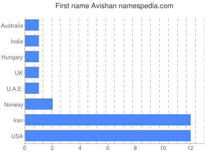Given name Avishan