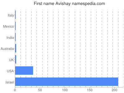 Vornamen Avishay