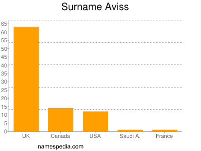 Familiennamen Aviss