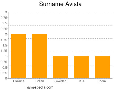 Familiennamen Avista