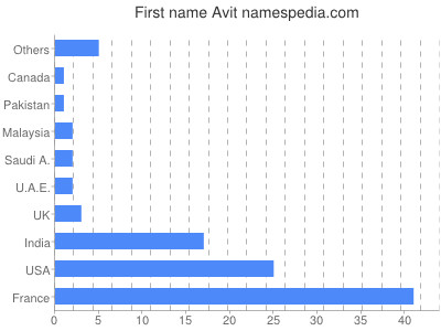 Vornamen Avit
