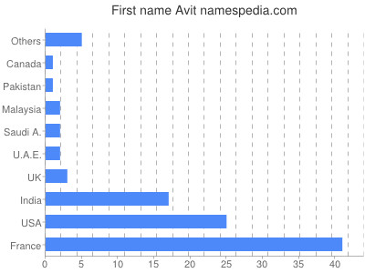 prenom Avit
