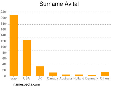 Surname Avital