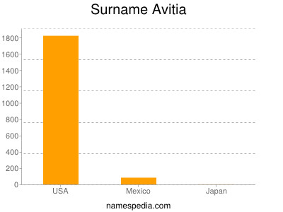 Familiennamen Avitia