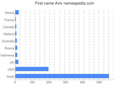 Vornamen Aviv