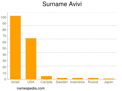 Surname Avivi