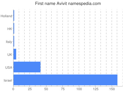 prenom Avivit