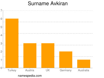 Familiennamen Avkiran