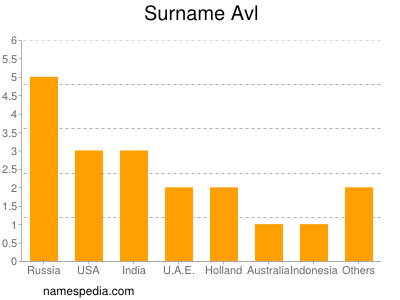 Familiennamen Avl