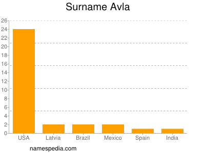 Familiennamen Avla