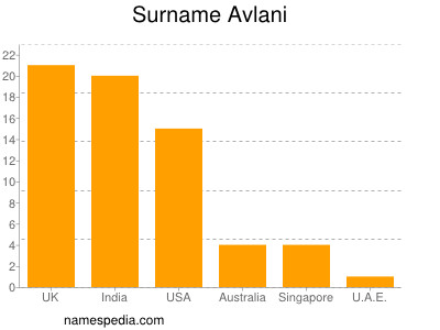 Familiennamen Avlani