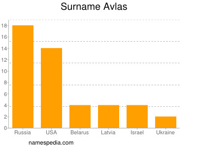 Familiennamen Avlas