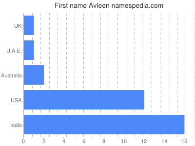 Vornamen Avleen