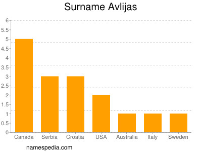 Familiennamen Avlijas