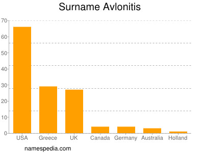 Familiennamen Avlonitis