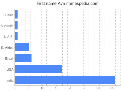 Vornamen Avn