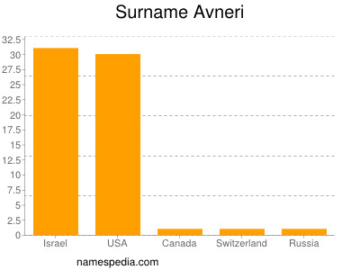 Familiennamen Avneri