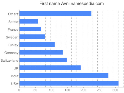 prenom Avni