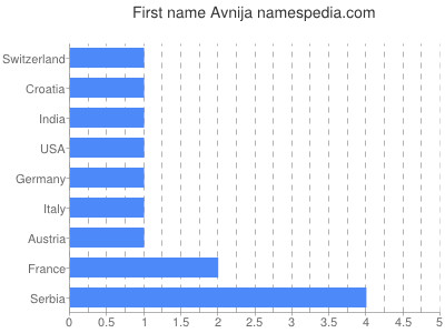 Given name Avnija