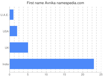 Vornamen Avnika