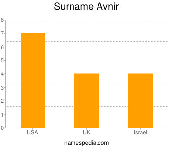 Familiennamen Avnir