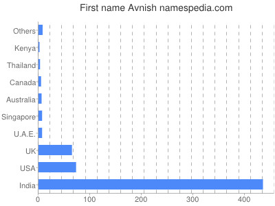 Given name Avnish