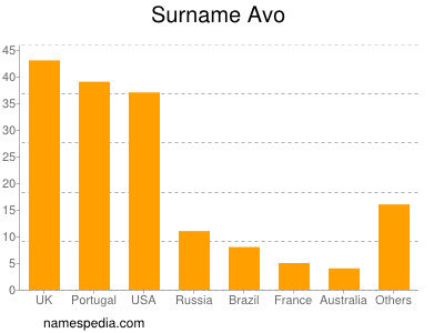 Surname Avo