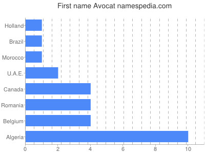 Vornamen Avocat