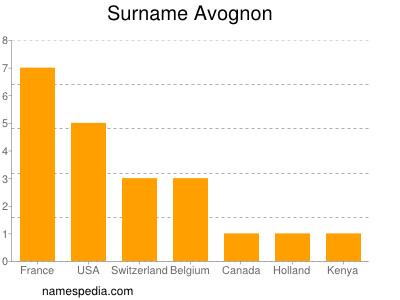 Familiennamen Avognon