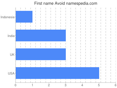 Vornamen Avoid