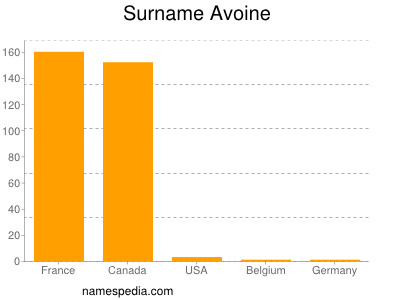 Familiennamen Avoine