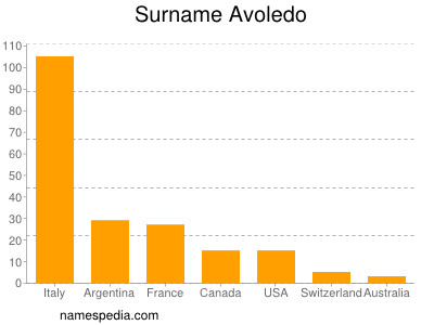 Familiennamen Avoledo