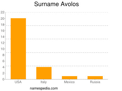 Surname Avolos