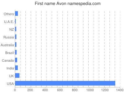 Vornamen Avon