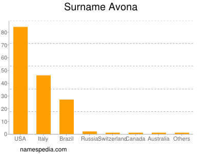 Surname Avona