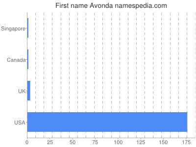 Given name Avonda
