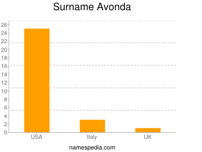 Familiennamen Avonda