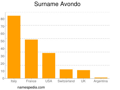 Familiennamen Avondo