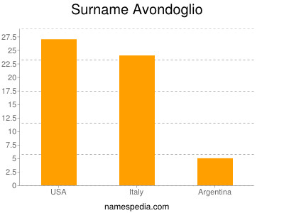 Surname Avondoglio