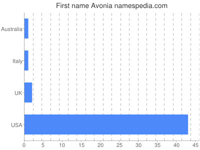 Vornamen Avonia
