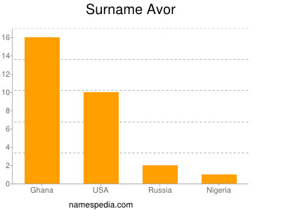 Surname Avor